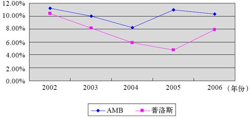 1.盈利性数据对比 - 图10