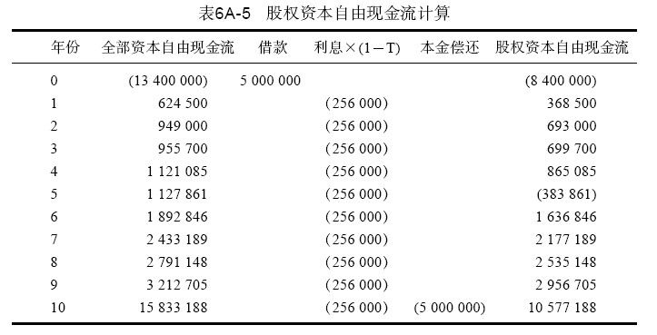 6.4 Borders与Amazon自由现金流结构比较 - 图9