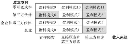 5.2 构建好的盈利模式 - 图1