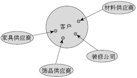 第7章　家居整体服务提供商：居泰隆 - 图1