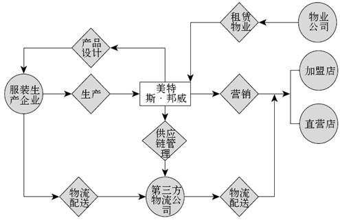 第12章 做一个轻服装企业：美特斯·邦威 - 图1