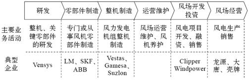 8.2 风机制造业价值链分析 - 图1