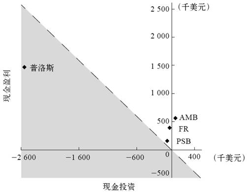 2.现金流结构的对比 - 图1
