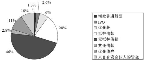 2.融资现金结构 - 图2