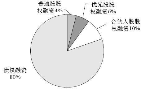 2.融资现金结构 - 图3