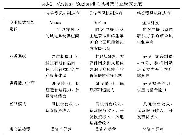 8.6 风电行业三种商业模式的比较 - 图1