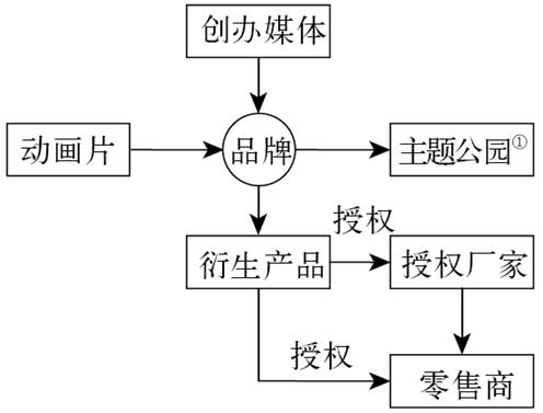第9章 动漫产业链的打造者：宏梦 - 图1
