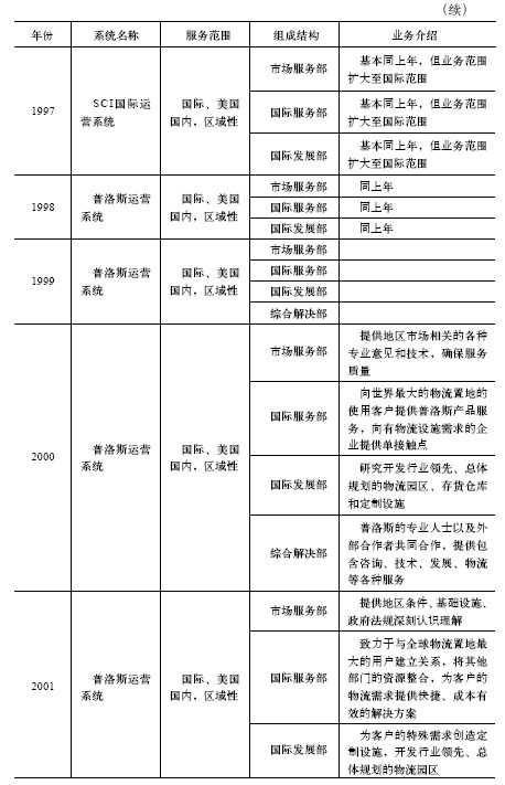 3.普洛斯运营系统 - 图2