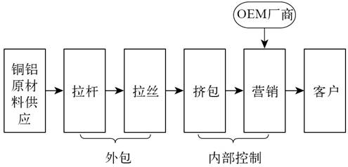 第10章 透视中国线缆业的商业模式 - 图1