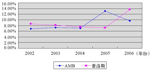 1.盈利性数据对比 - 图9
