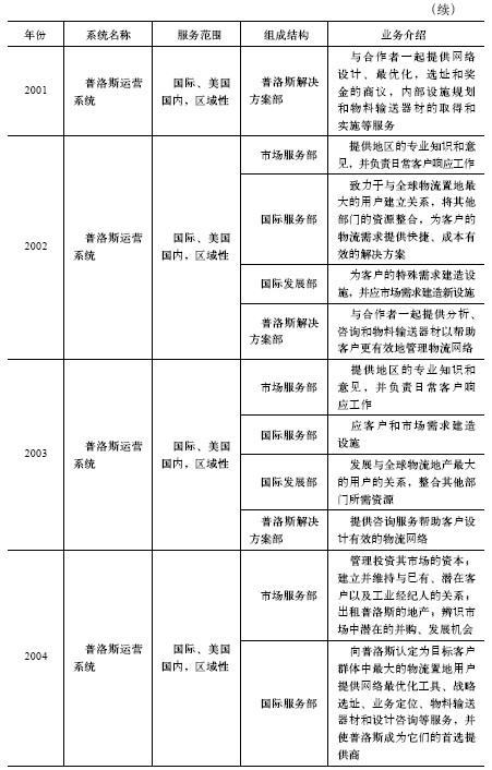 3.普洛斯运营系统 - 图3