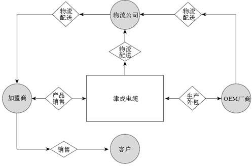 5.现金流结构 - 图2
