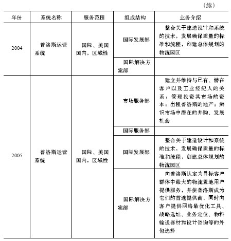 3.普洛斯运营系统 - 图4
