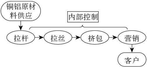 5.现金流结构 - 图1