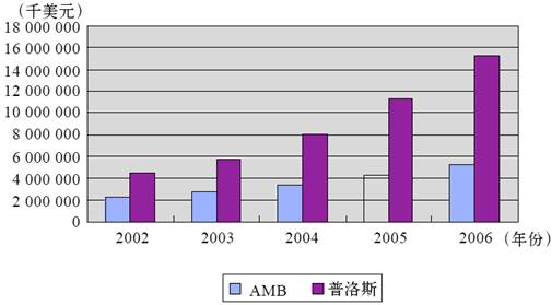 3.市场价值对比 - 图1