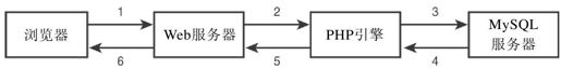 8.3　Web数据库架构 - 图2