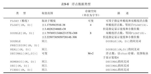 9.10　选择列数据类型 - 图2