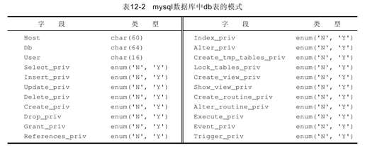 12.1.2　db表和host表 - 图1