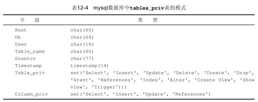 12.1.3　tables_priv表，columns_priv表和procs_priv表 - 图1