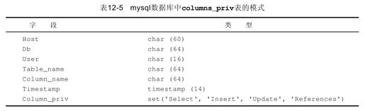 12.1.3　tables_priv表，columns_priv表和procs_priv表 - 图2