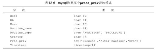 12.1.3　tables_priv表，columns_priv表和procs_priv表 - 图3