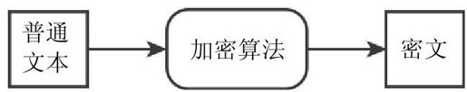 15.6　加密技术基础 - 图1