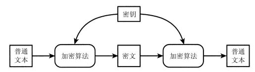 15.6　加密技术基础 - 图2
