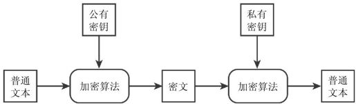 15.6.2　公有密钥加密 - 图1