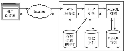 第18章　使用PHP和MySQL实现安全事务 - 图1