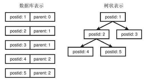 31.4　数据库的设计 - 图1