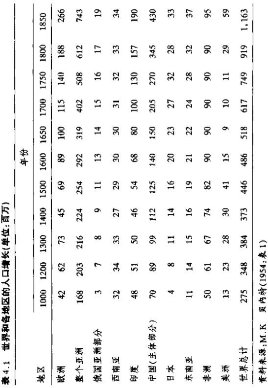 第四章 全球经济：比较与联系 - 图1