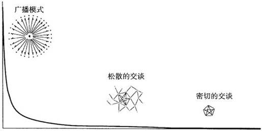第5章 当个性化动机遇上协同生产 - 图2
