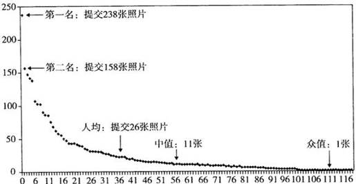 第5章 当个性化动机遇上协同生产 - 图1