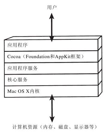 第20章　Cocoa简介 - 图1