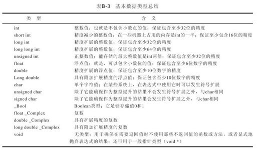 B.4.2　基本数据类型 - 图1