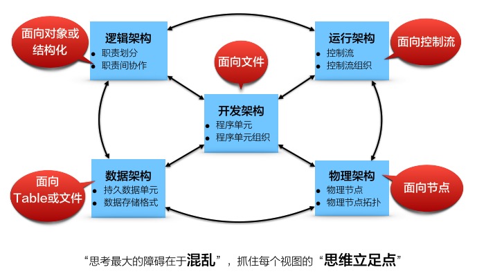 5视图方法