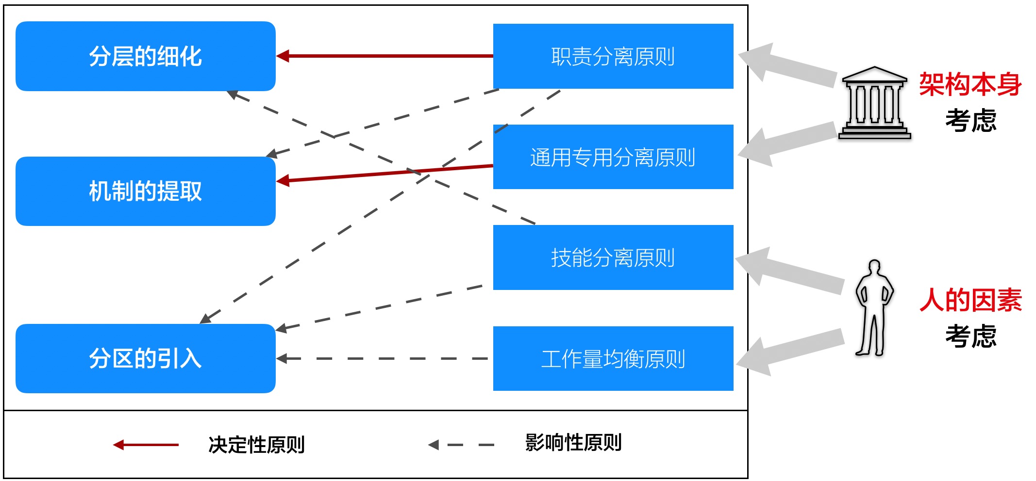 划分子系统的4大原则