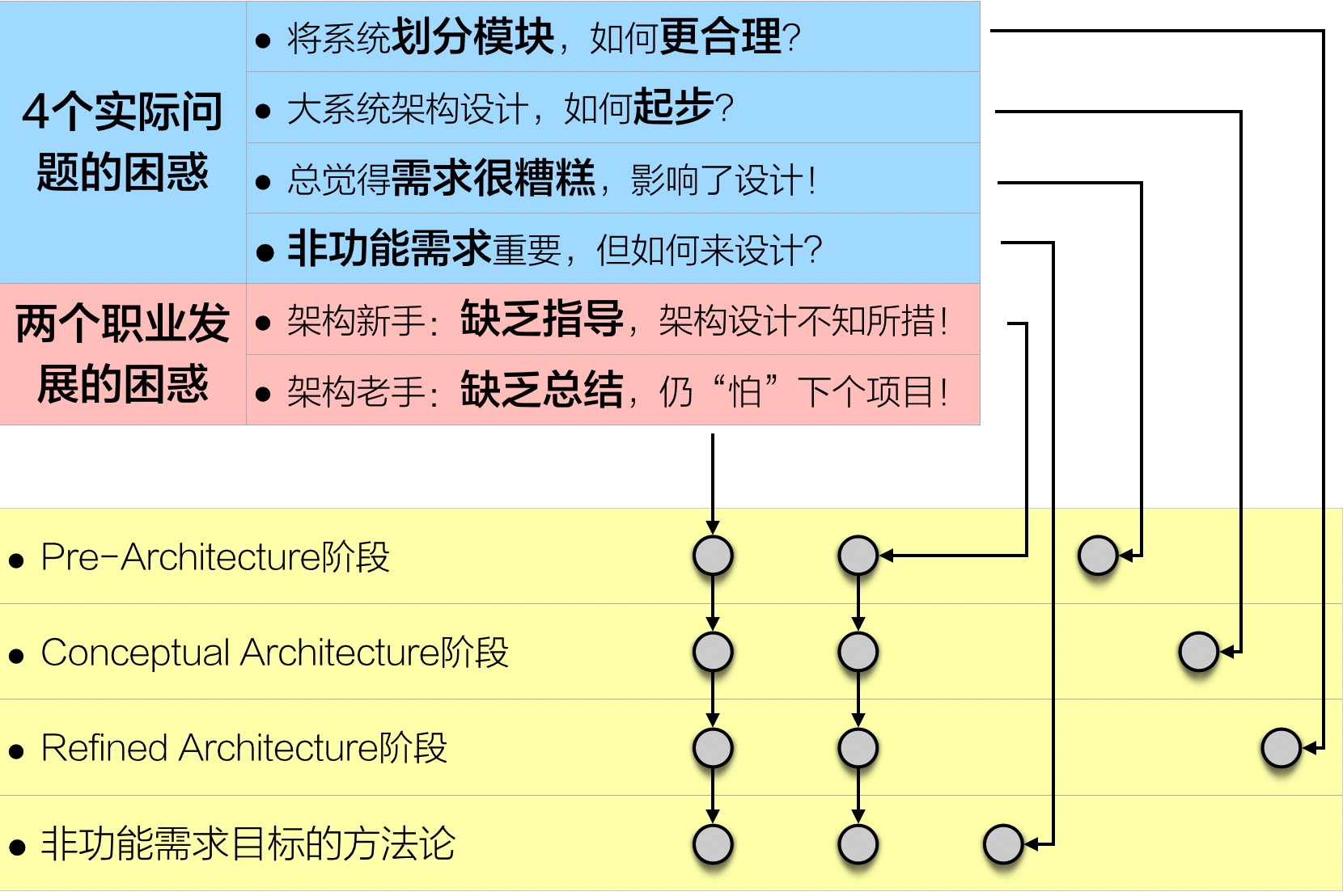 针对6个困惑，不同的解决方法