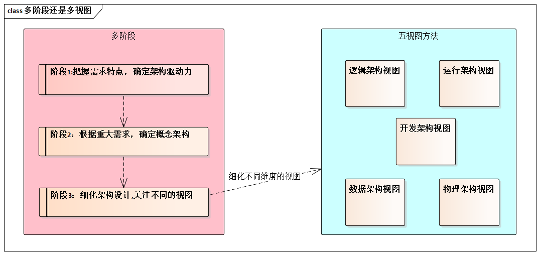 多阶段还是多视图
