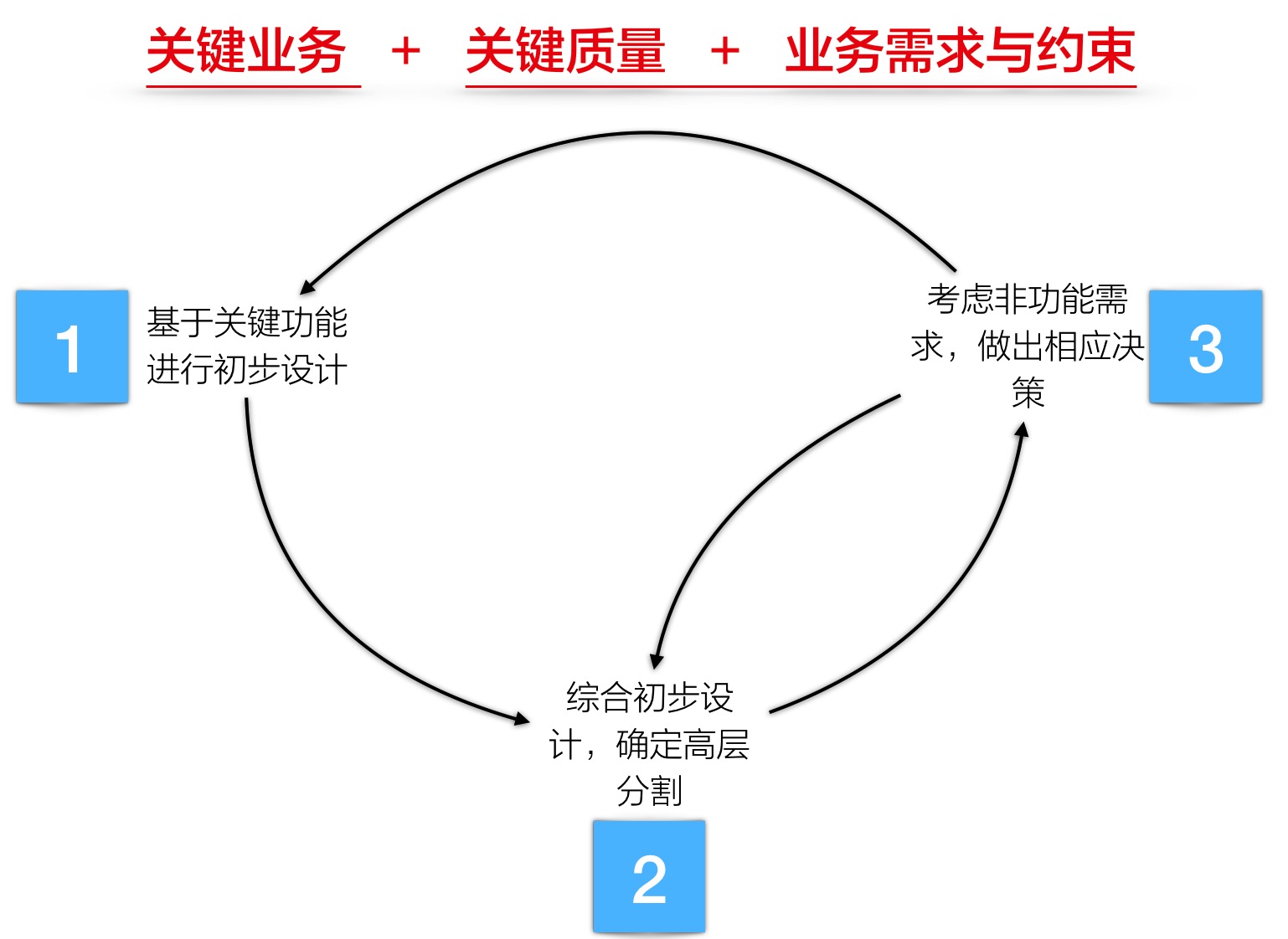 概念架构设计的步骤