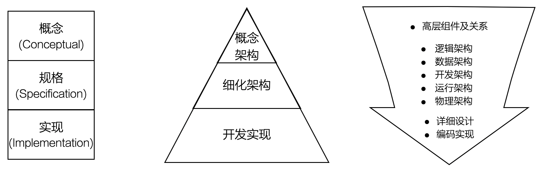 层次：概念架构和细化架构