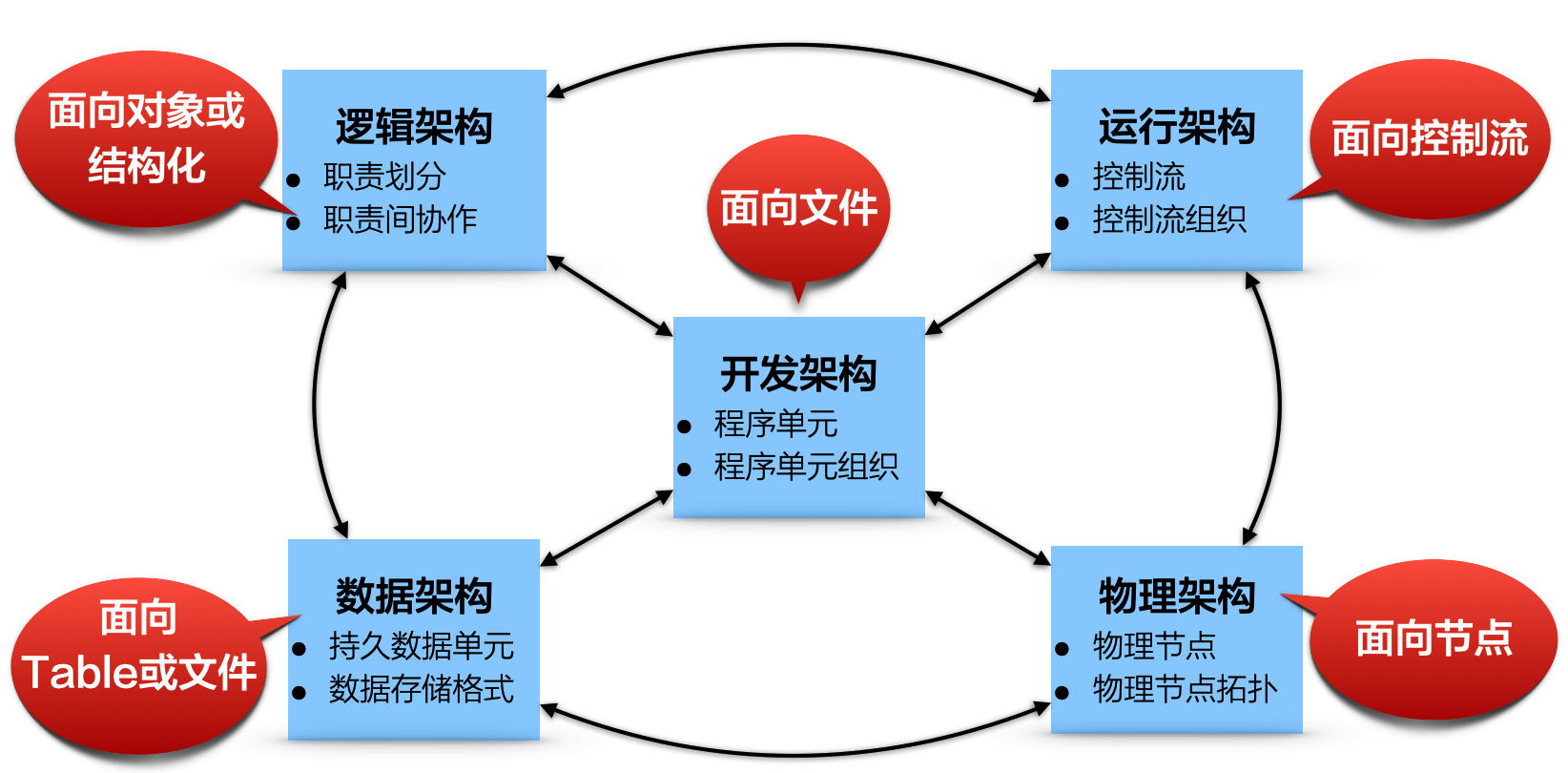 总图：每个视图，一个思维角度