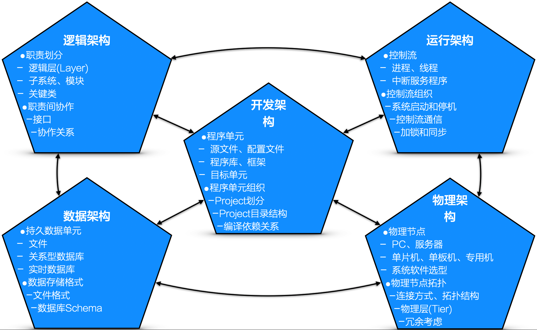 详图：每个视图，一组技术关键点
