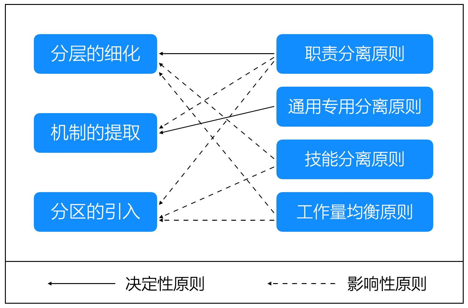 3种子系统划分策略背后4大原则