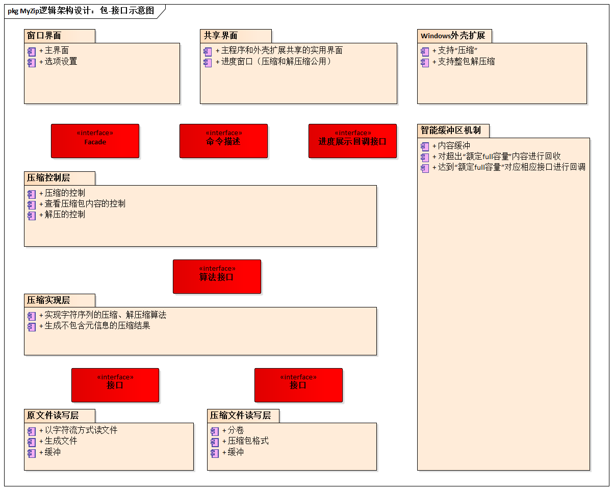 MyZip逻辑架构设计：包-接口示意图