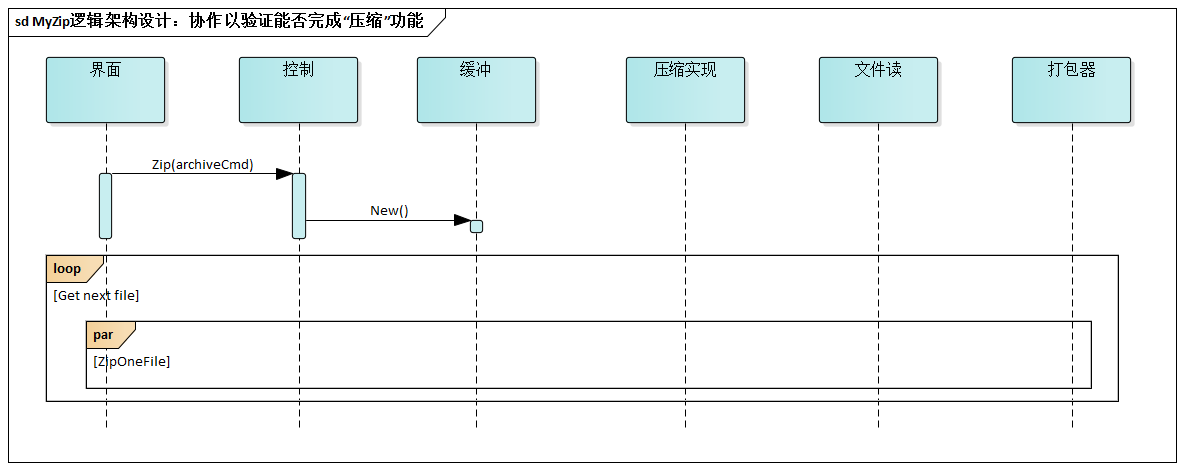 MyZip逻辑架构设计：协作以验证能否完成“压缩”功能