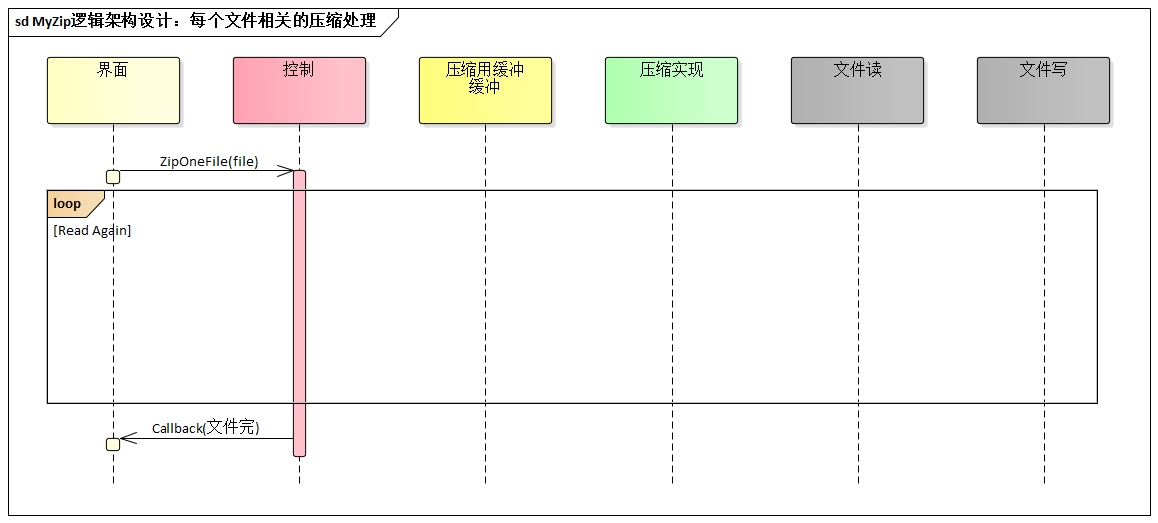 MyZip逻辑架构设计：每个文件相关的压缩处理