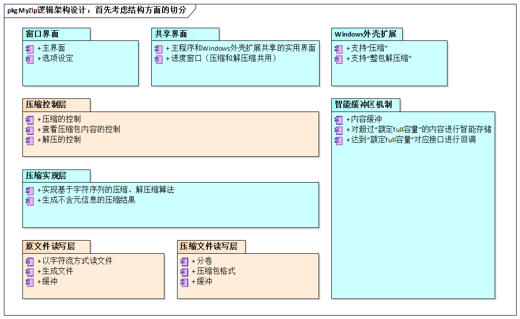 MyZip逻辑架构设计：首先考虑结构方面的切分