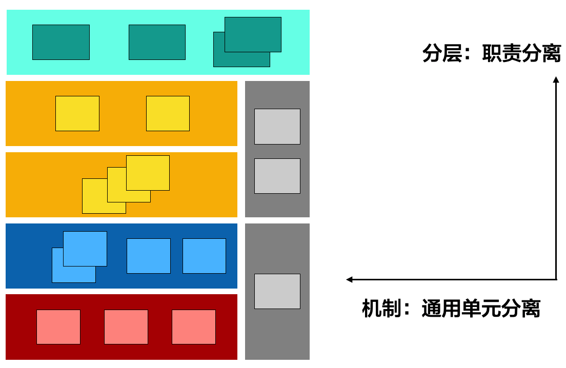 分层和机制位于不同的维度