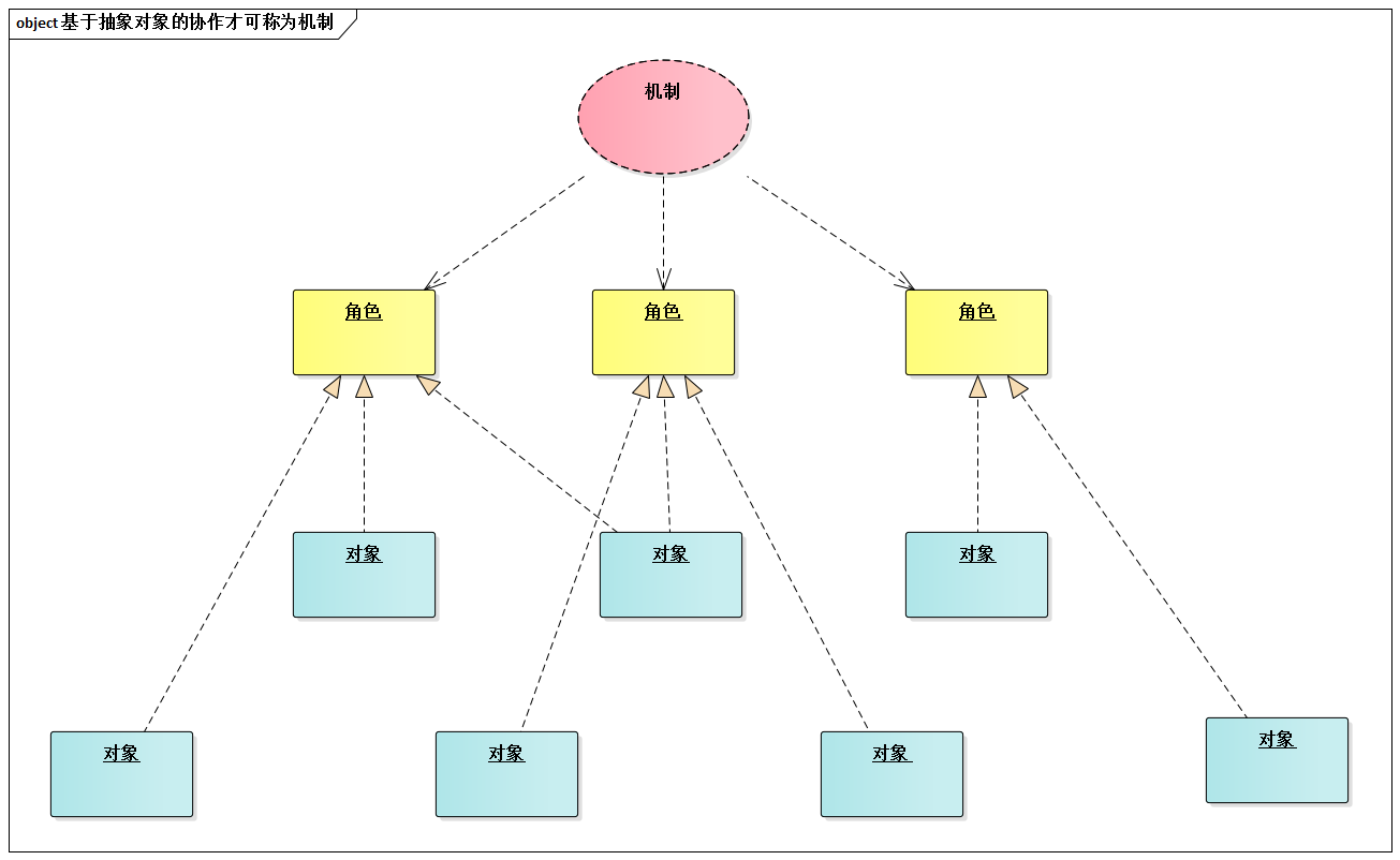 基于抽象对象的协作才可称为机制